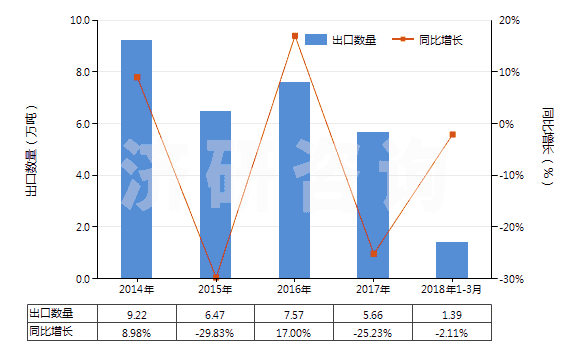 2014-2018年3月中國聚丙烯酰胺(HS39069010)出口量及增速統計